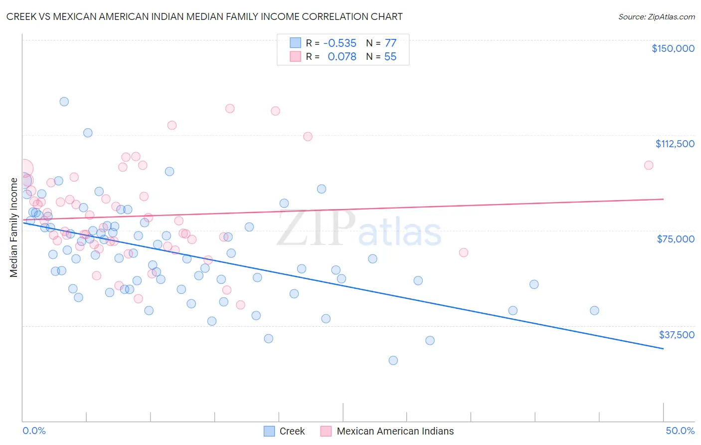 Creek vs Mexican American Indian Median Family Income