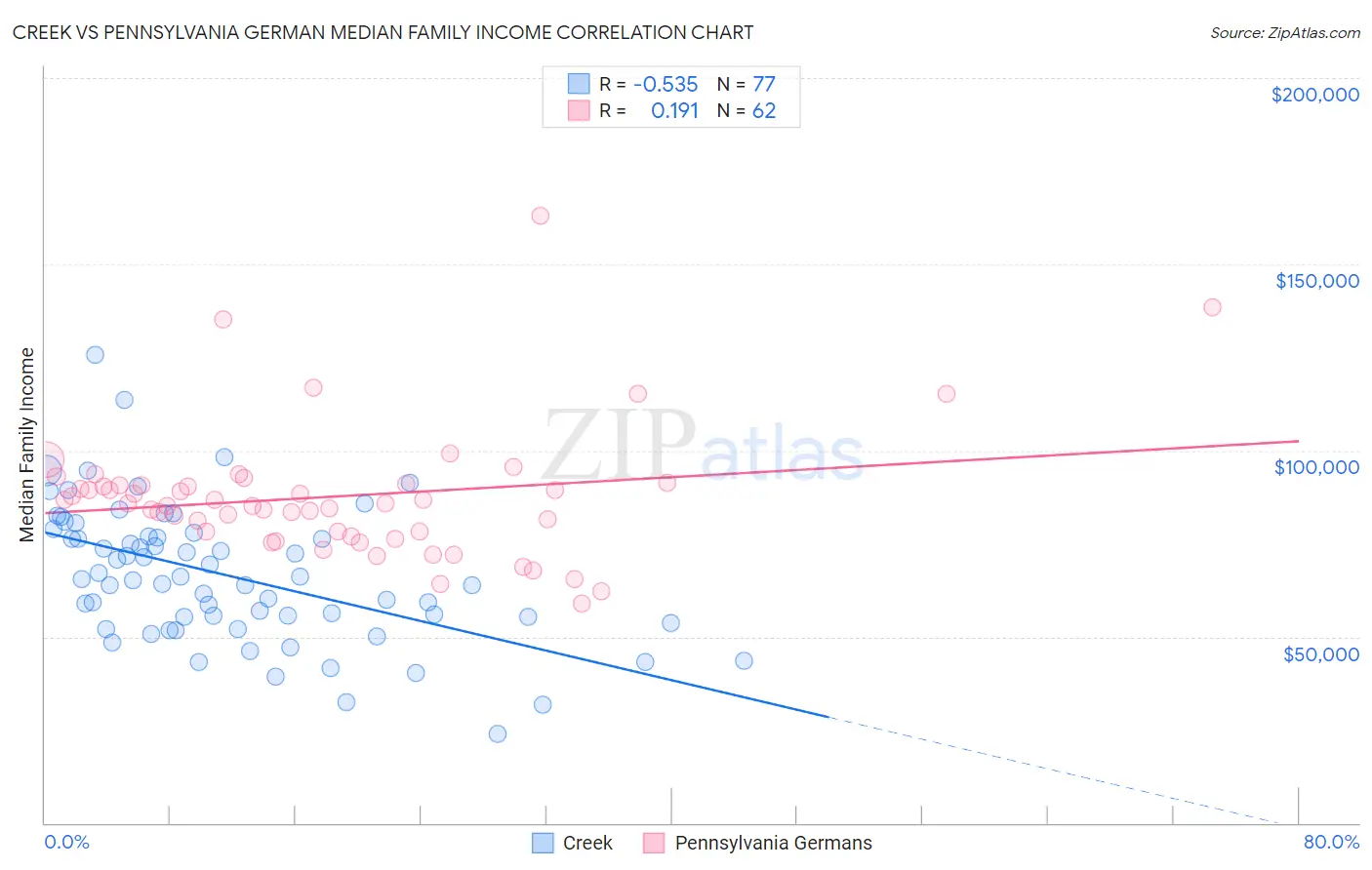 Creek vs Pennsylvania German Median Family Income