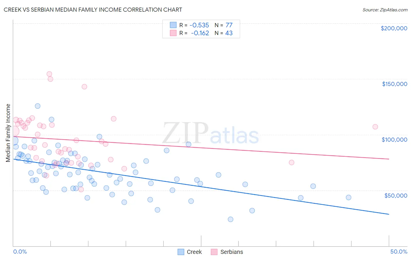 Creek vs Serbian Median Family Income