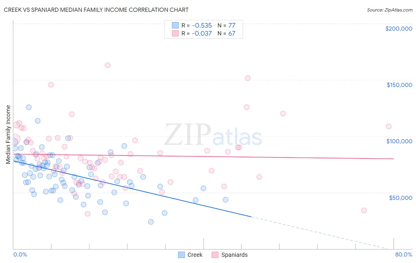 Creek vs Spaniard Median Family Income