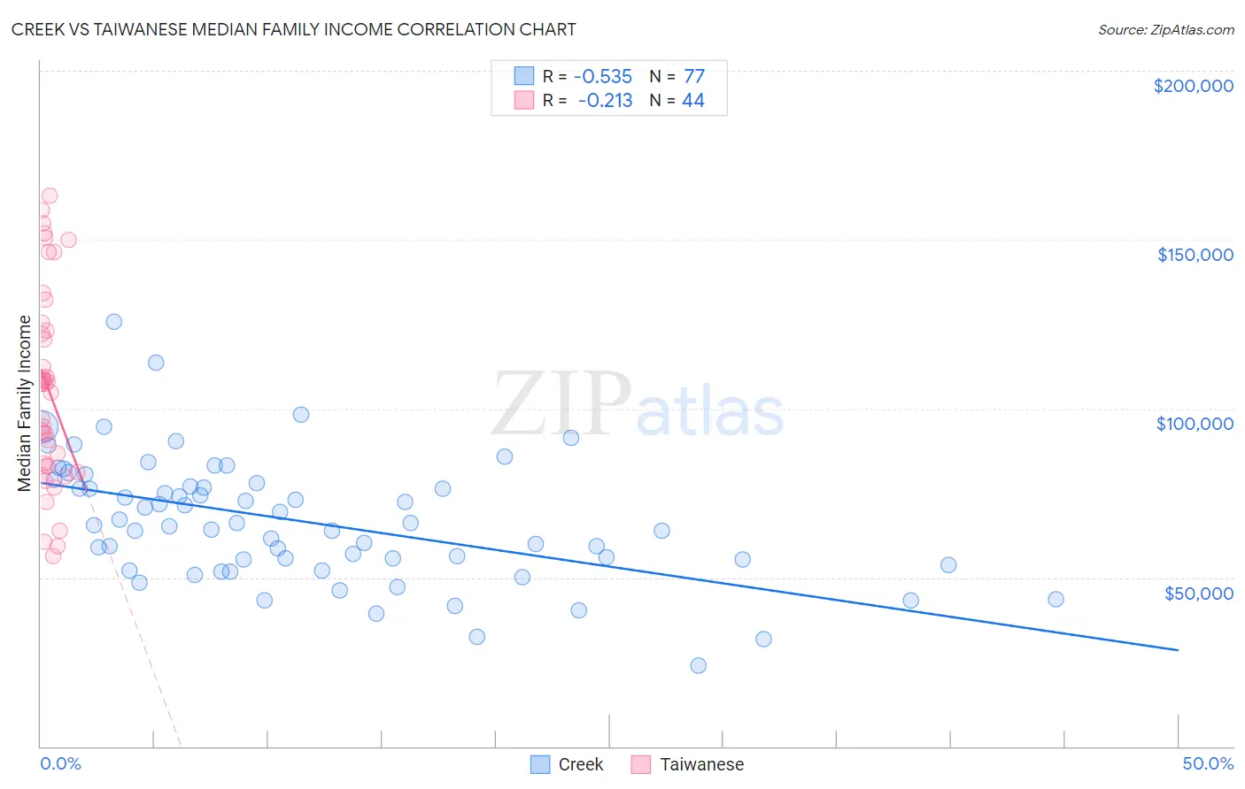 Creek vs Taiwanese Median Family Income