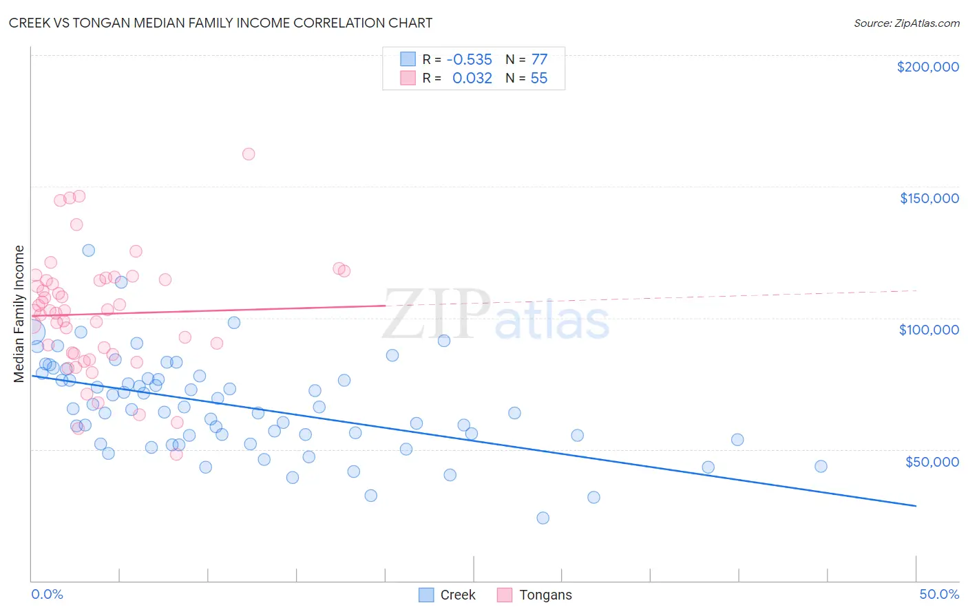 Creek vs Tongan Median Family Income