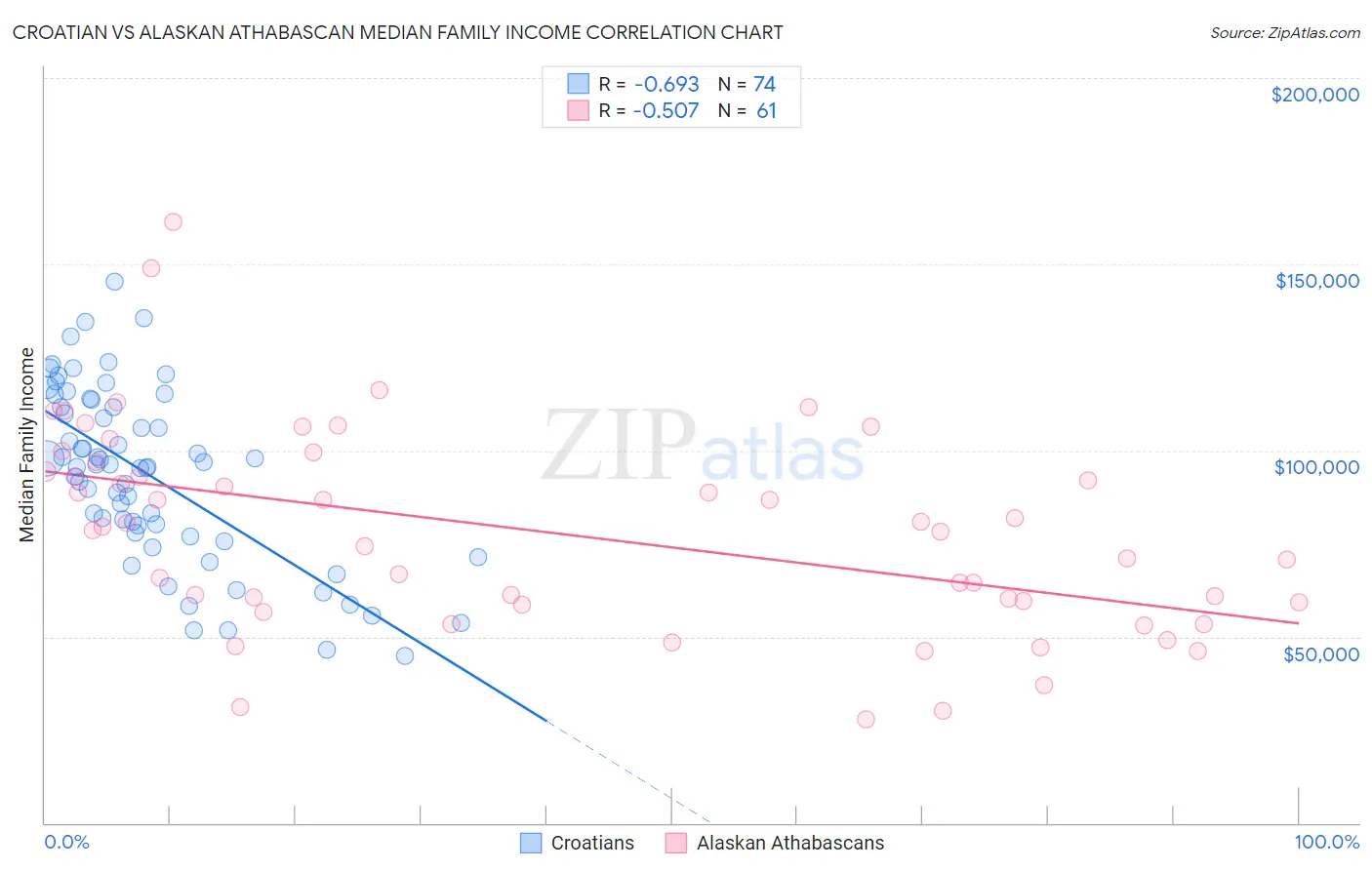 Croatian vs Alaskan Athabascan Median Family Income