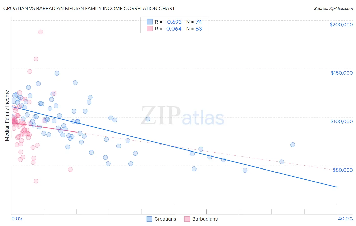 Croatian vs Barbadian Median Family Income