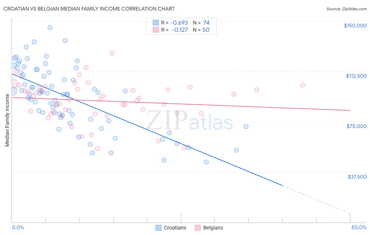 Croatian vs Belgian Median Family Income