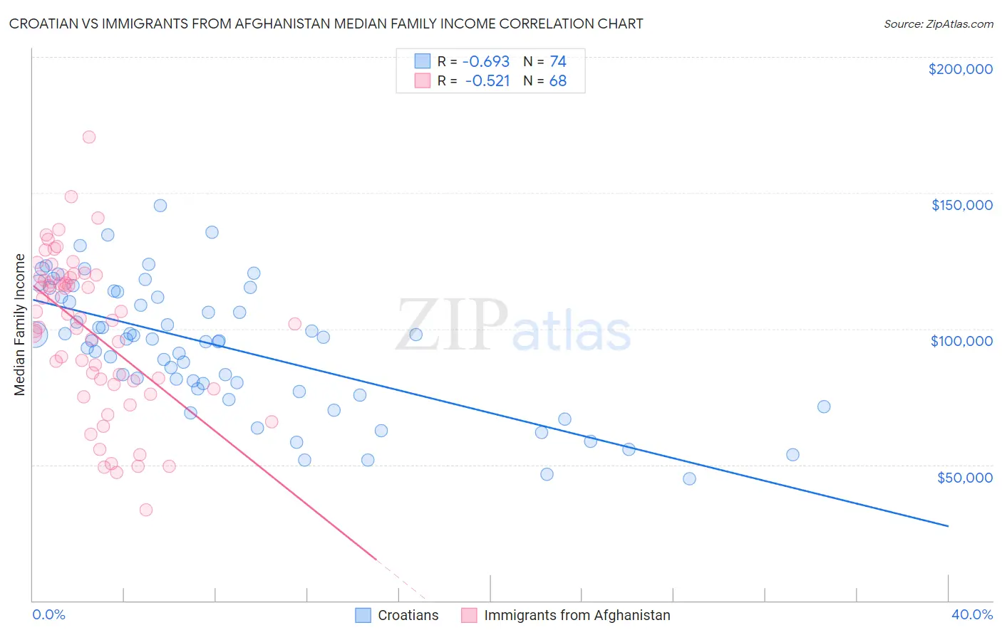 Croatian vs Immigrants from Afghanistan Median Family Income