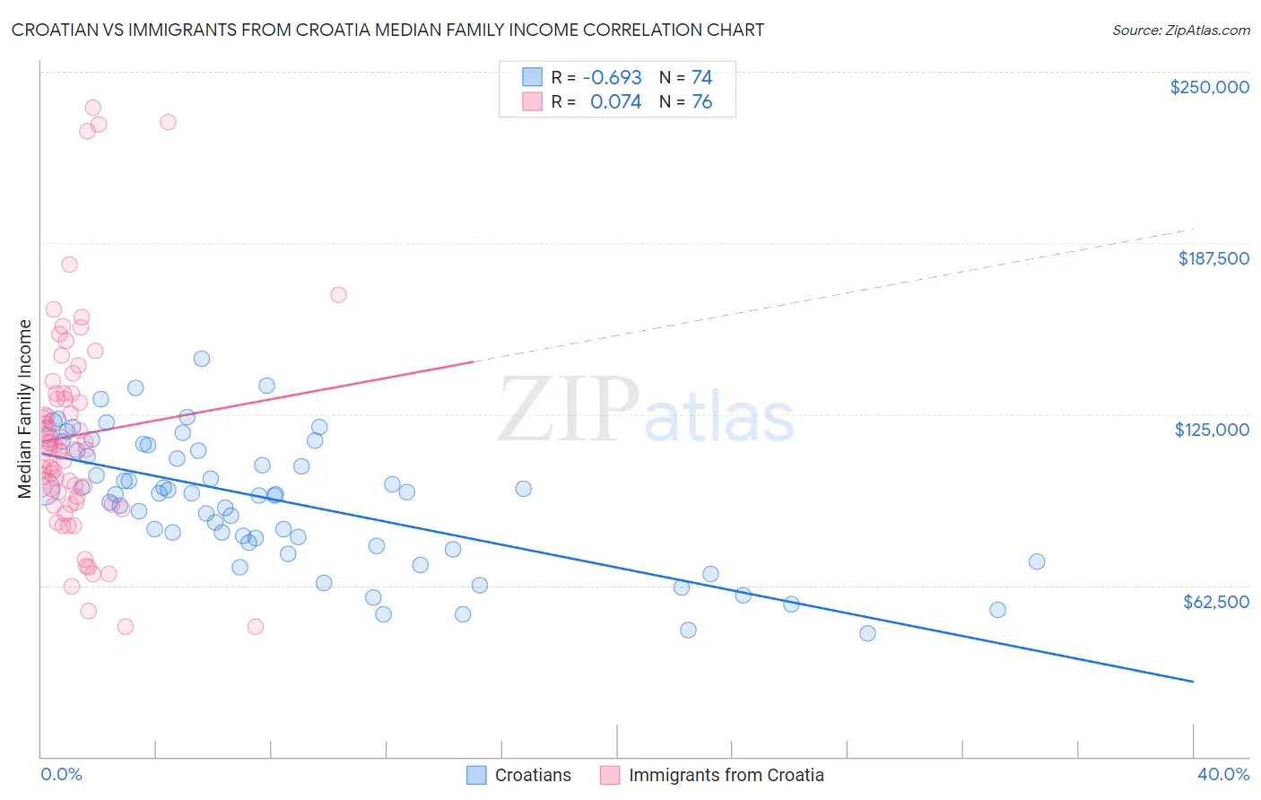 Croatian vs Immigrants from Croatia Median Family Income