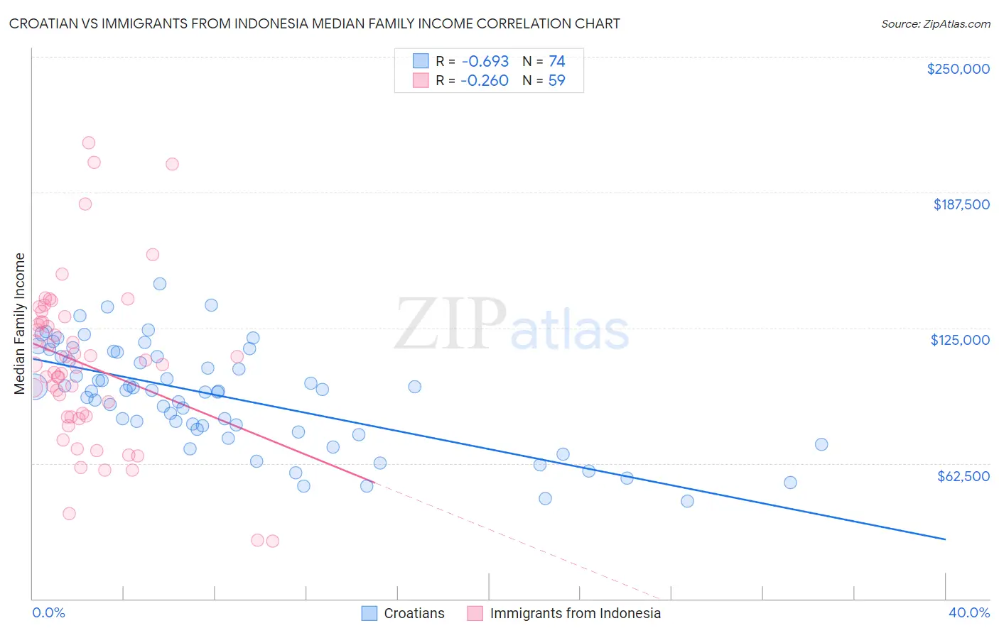 Croatian vs Immigrants from Indonesia Median Family Income