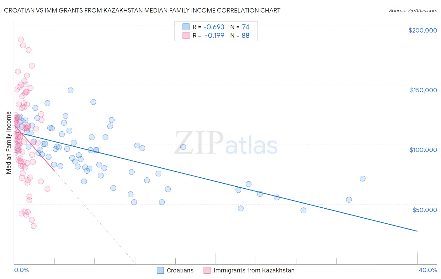 Croatian vs Immigrants from Kazakhstan Median Family Income