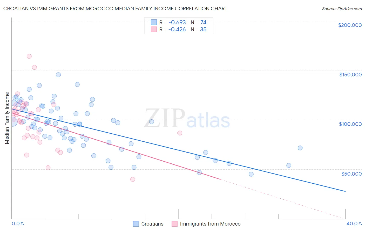 Croatian vs Immigrants from Morocco Median Family Income