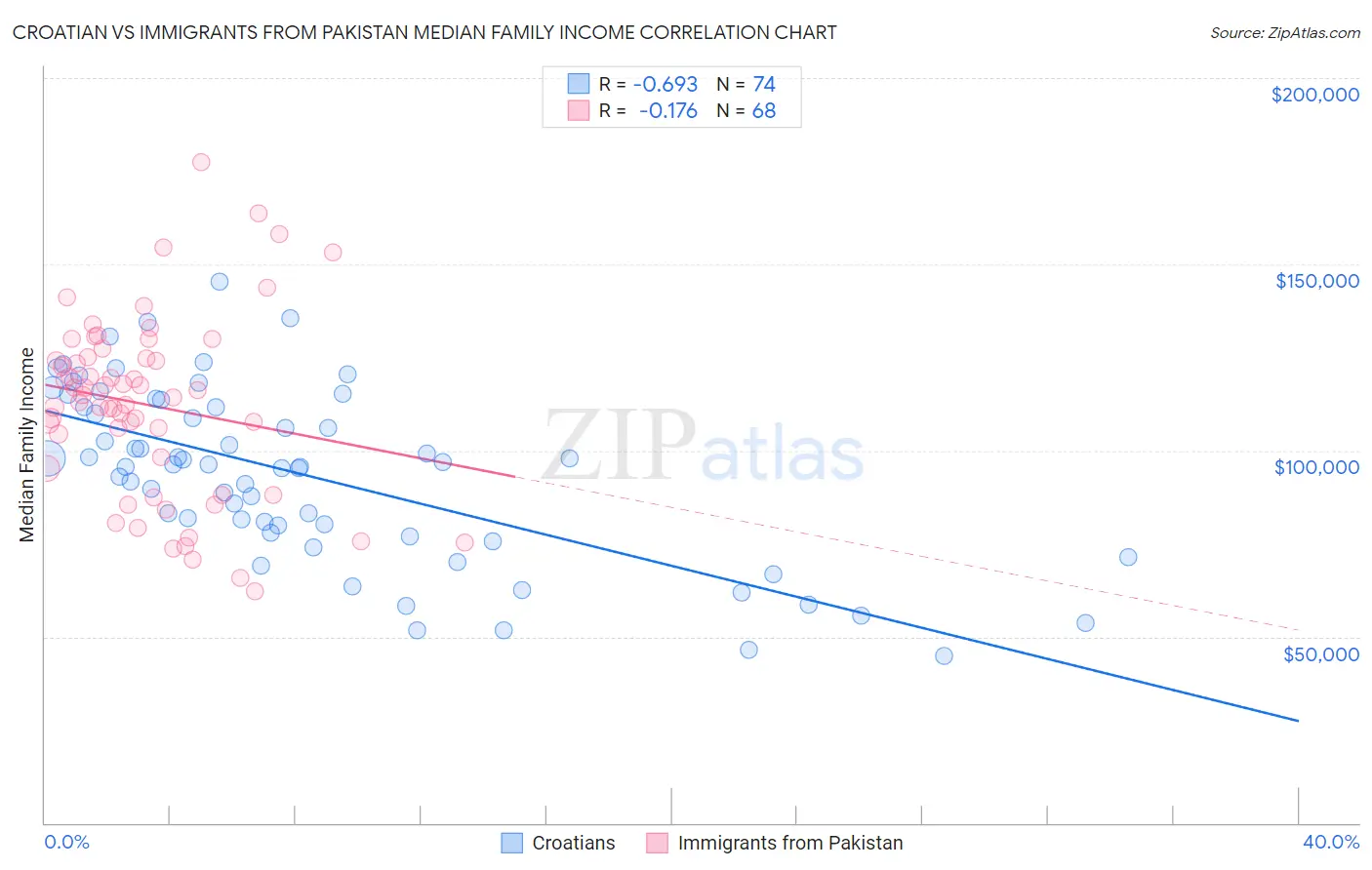 Croatian vs Immigrants from Pakistan Median Family Income