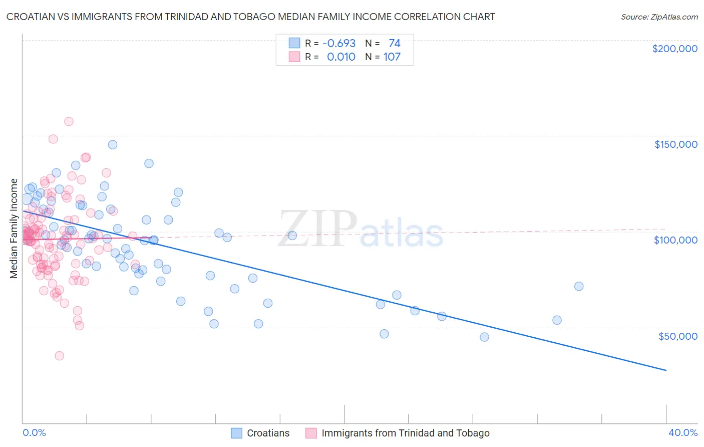 Croatian vs Immigrants from Trinidad and Tobago Median Family Income