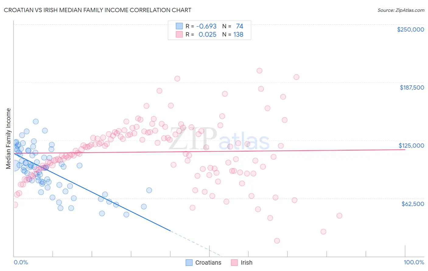 Croatian vs Irish Median Family Income