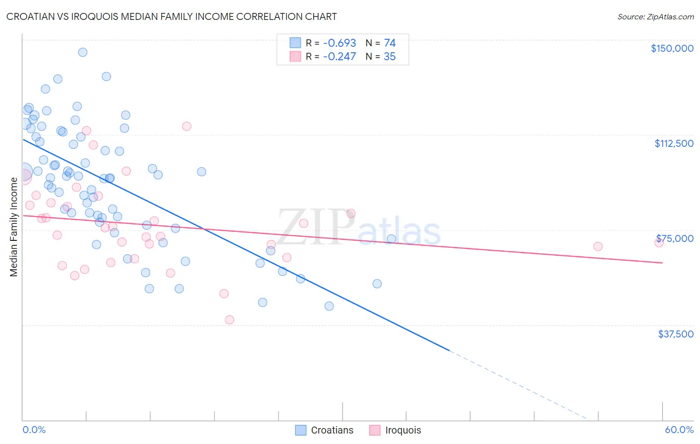 Croatian vs Iroquois Median Family Income