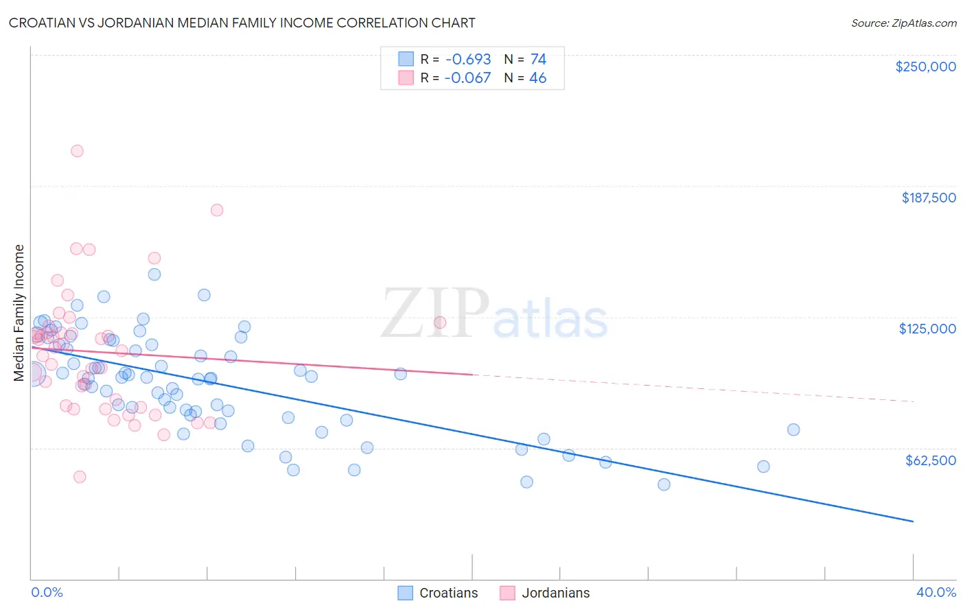 Croatian vs Jordanian Median Family Income