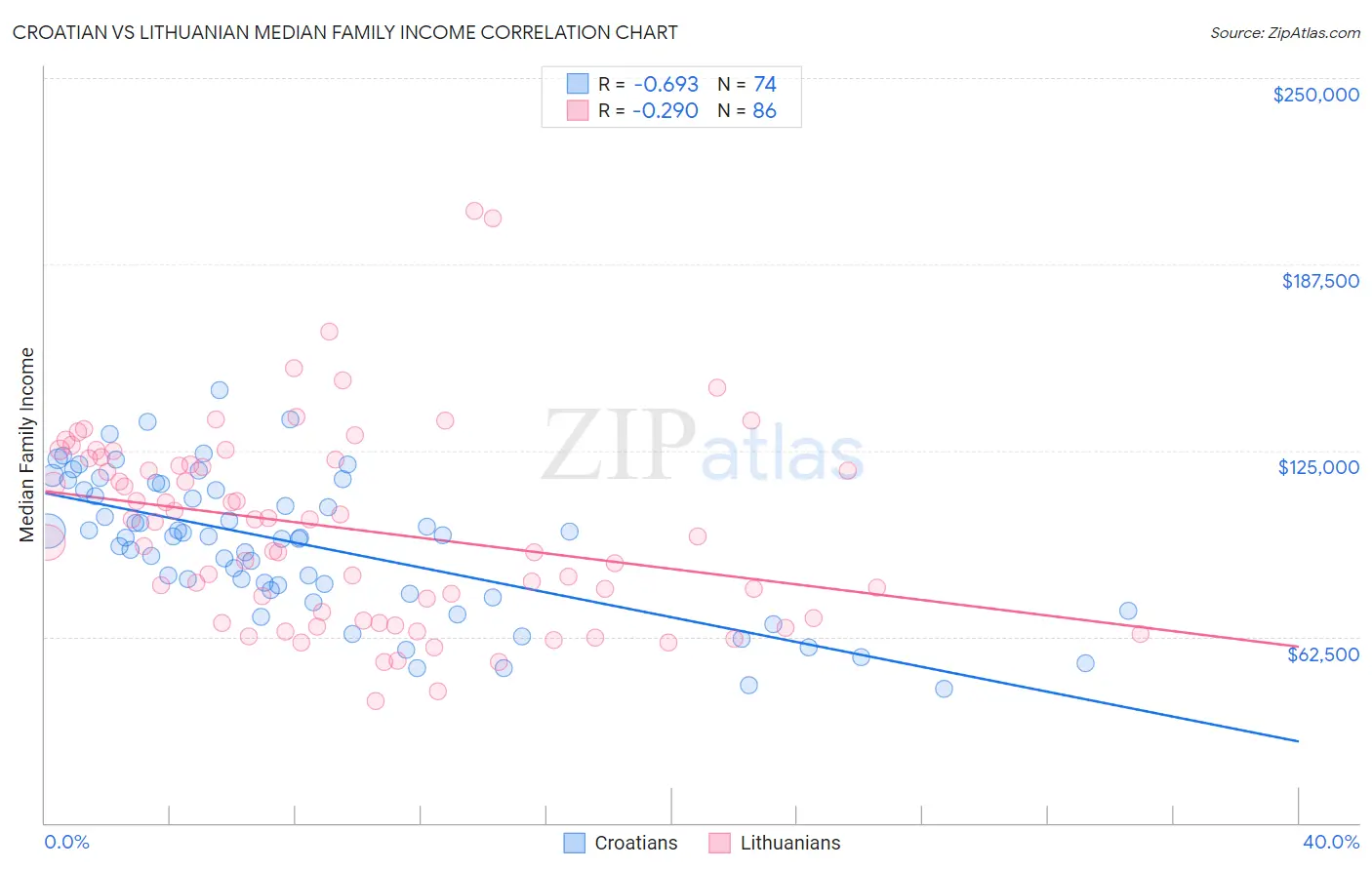 Croatian vs Lithuanian Median Family Income