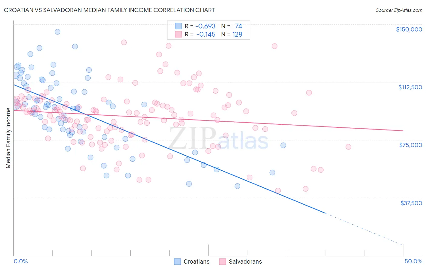 Croatian vs Salvadoran Median Family Income