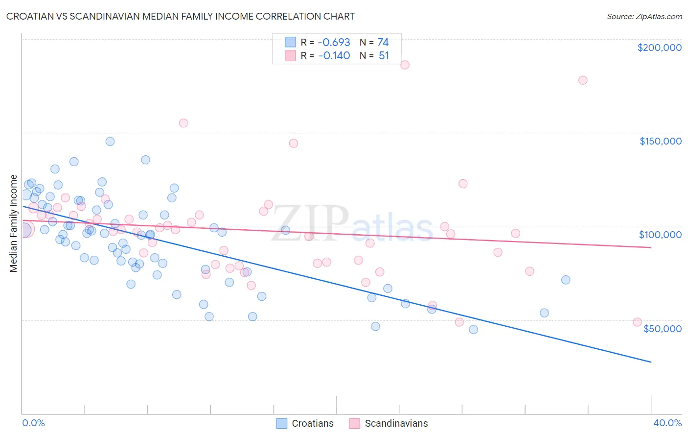 Croatian vs Scandinavian Median Family Income