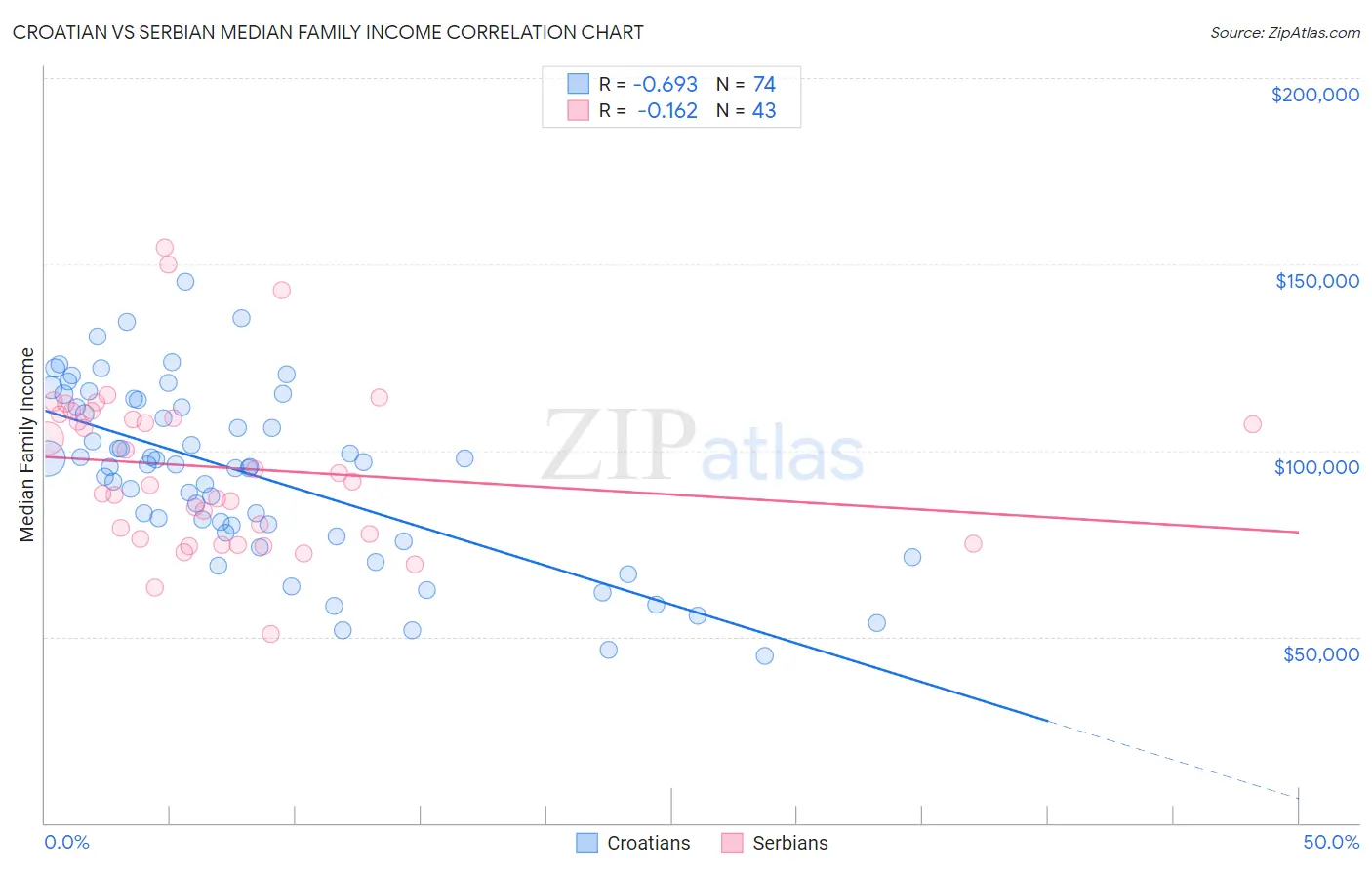 Croatian vs Serbian Median Family Income