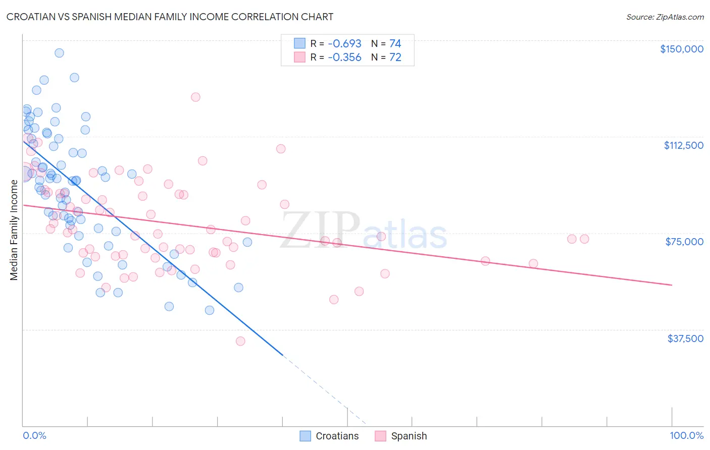 Croatian vs Spanish Median Family Income