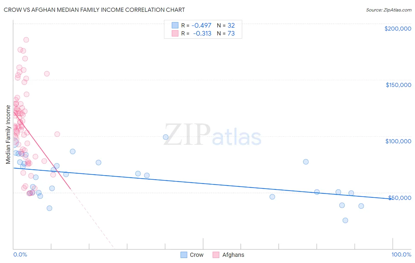 Crow vs Afghan Median Family Income