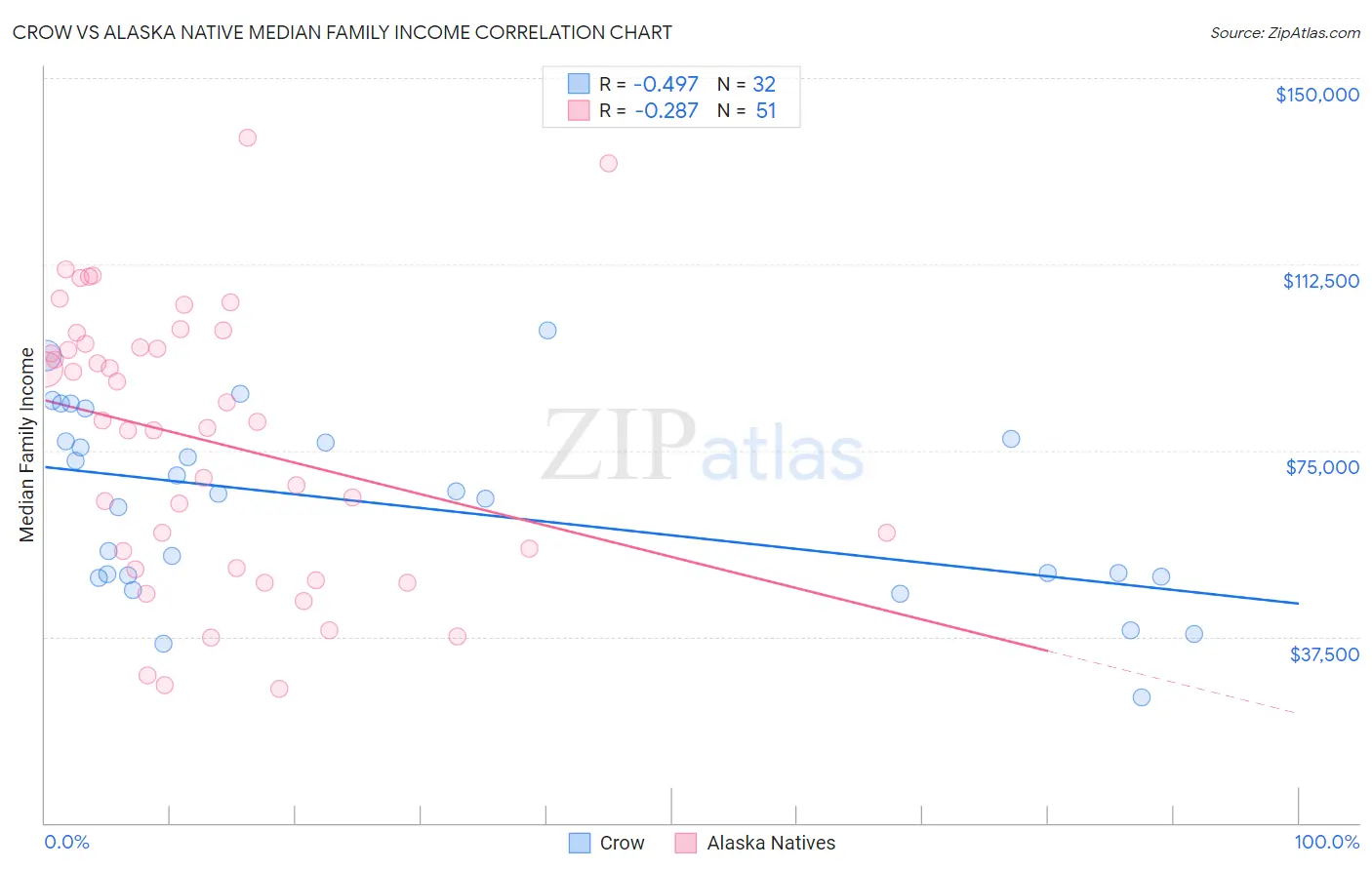 Crow vs Alaska Native Median Family Income