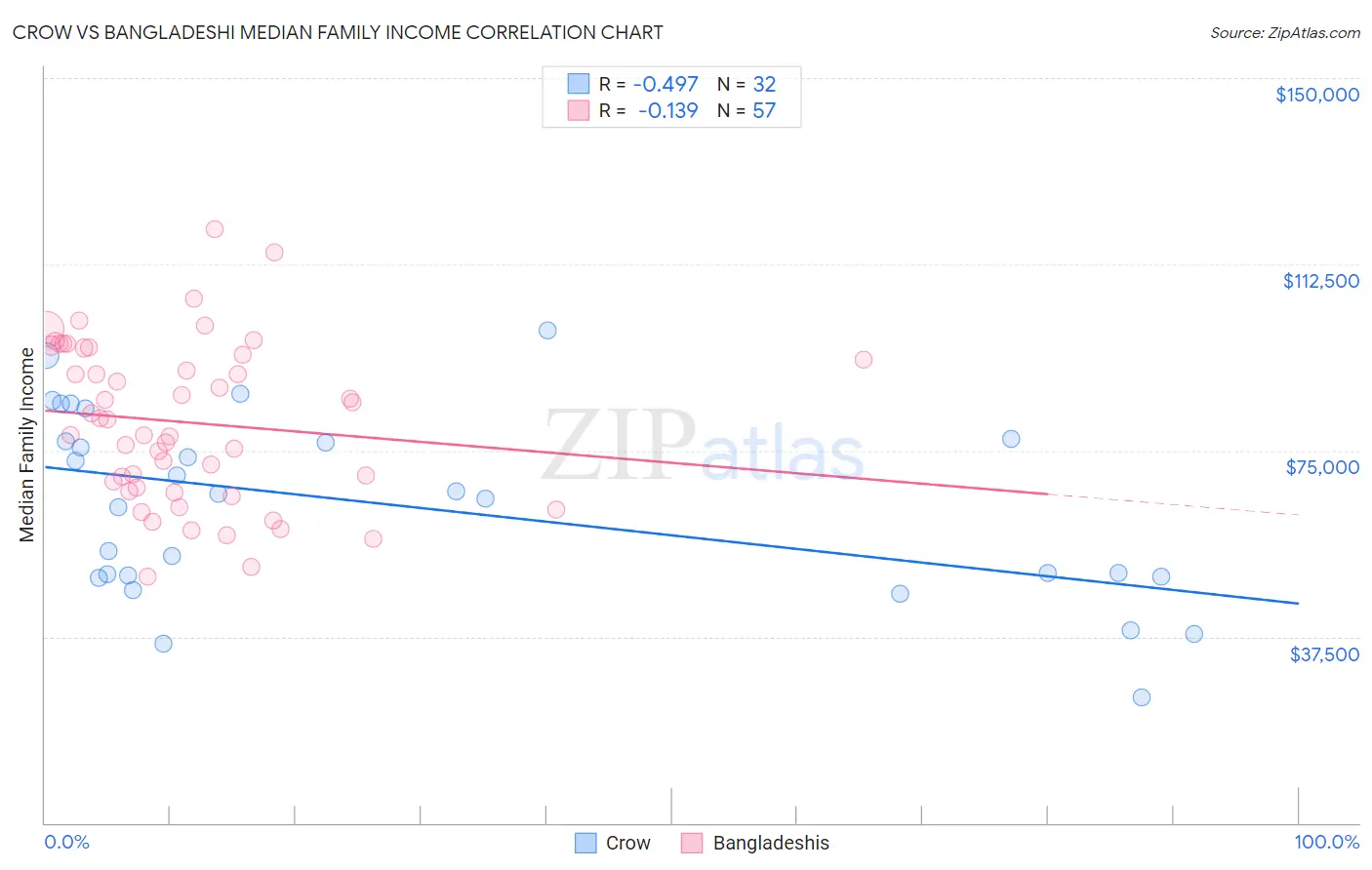 Crow vs Bangladeshi Median Family Income