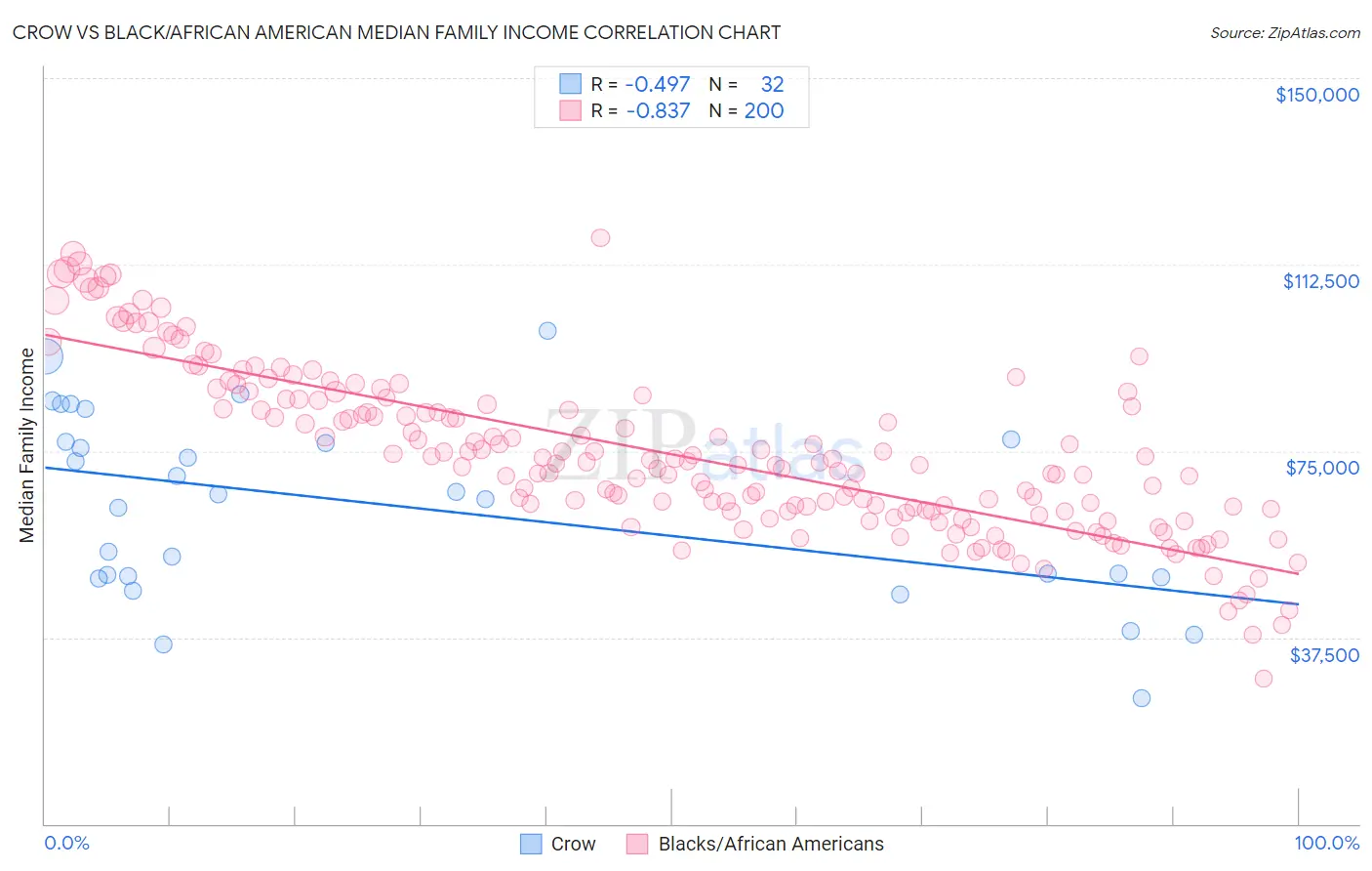 Crow vs Black/African American Median Family Income