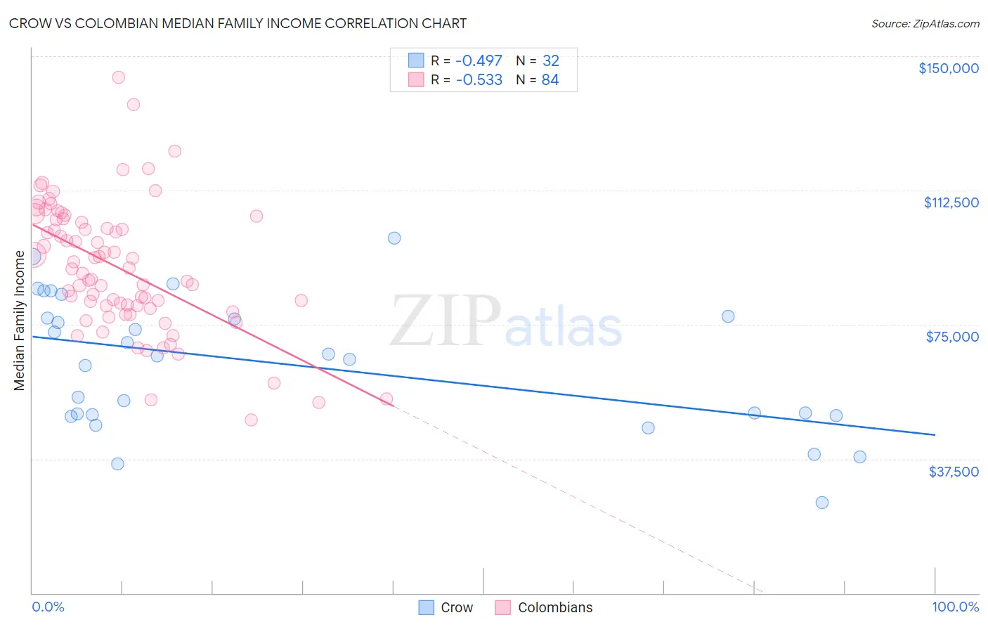 Crow vs Colombian Median Family Income
