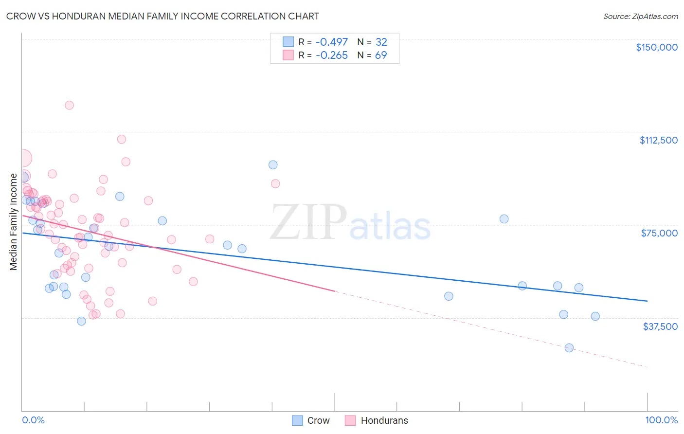 Crow vs Honduran Median Family Income