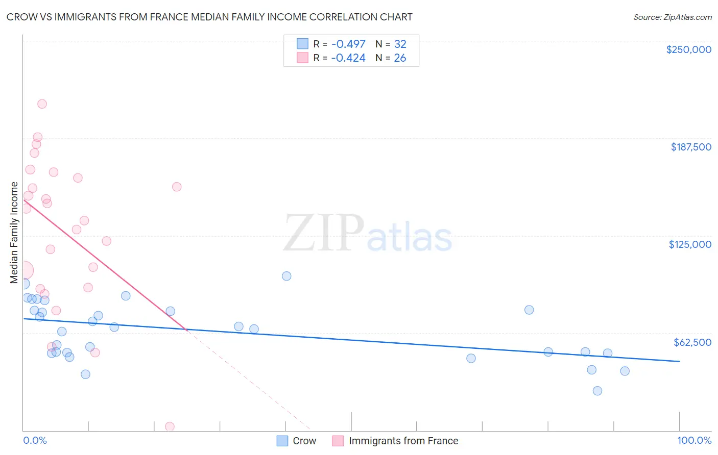 Crow vs Immigrants from France Median Family Income