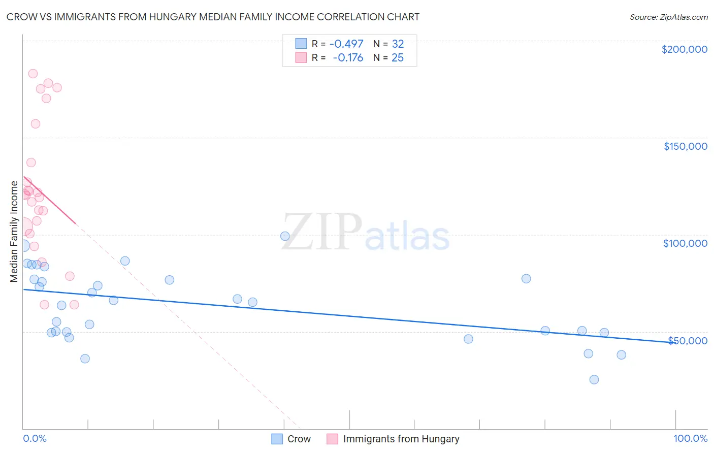 Crow vs Immigrants from Hungary Median Family Income