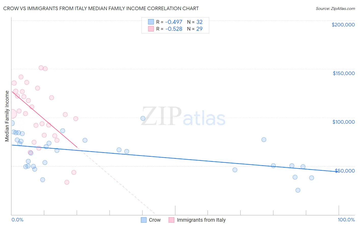 Crow vs Immigrants from Italy Median Family Income