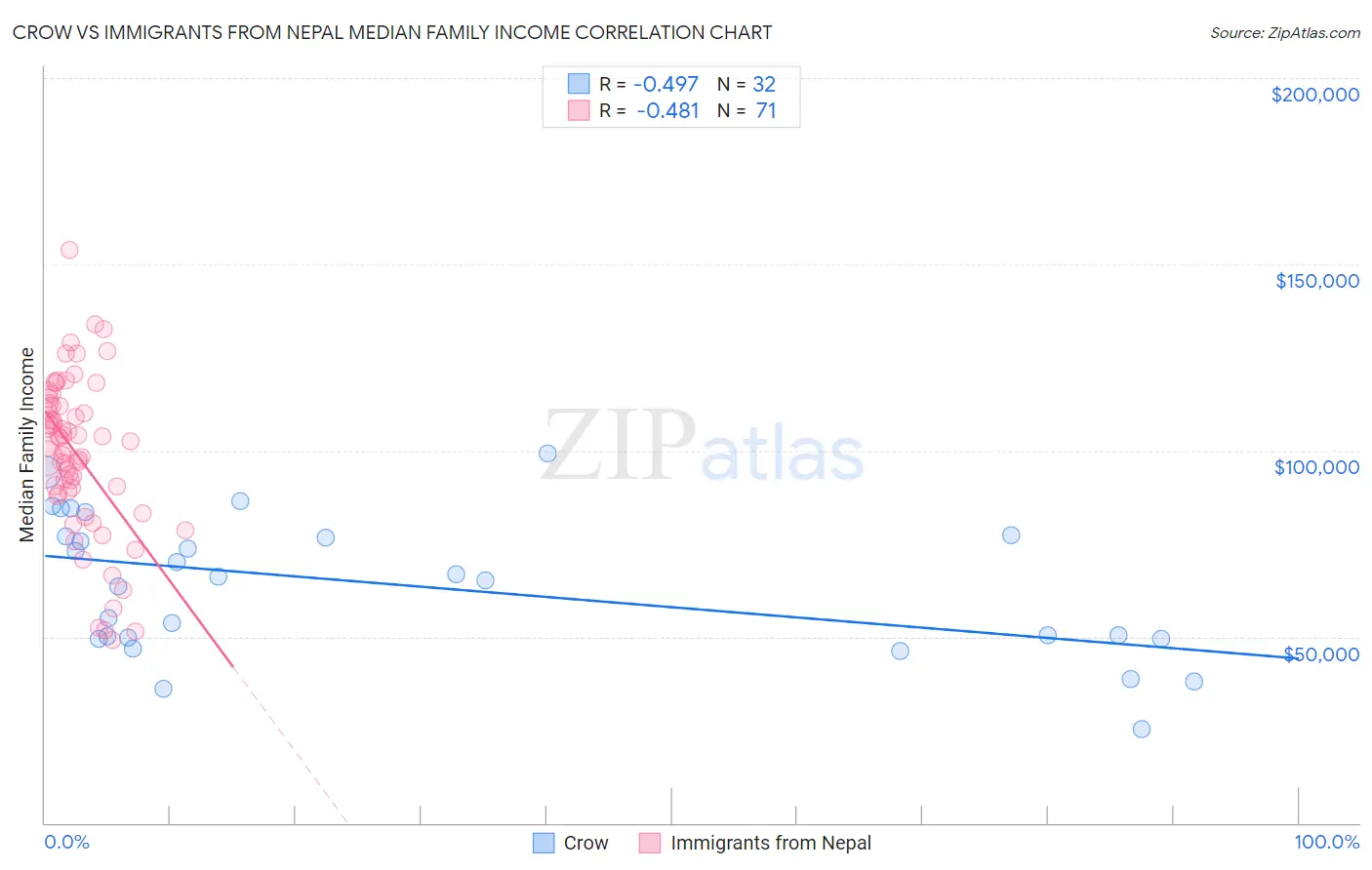 Crow vs Immigrants from Nepal Median Family Income