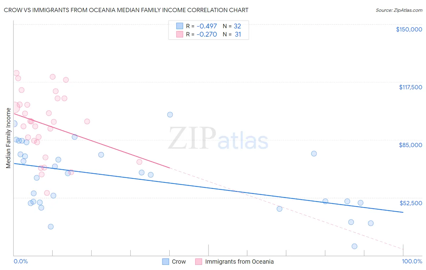 Crow vs Immigrants from Oceania Median Family Income