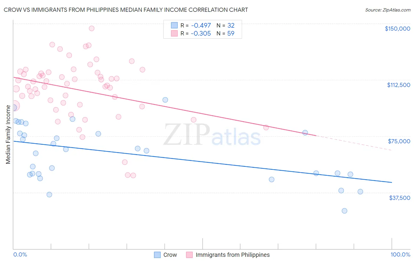 Crow vs Immigrants from Philippines Median Family Income