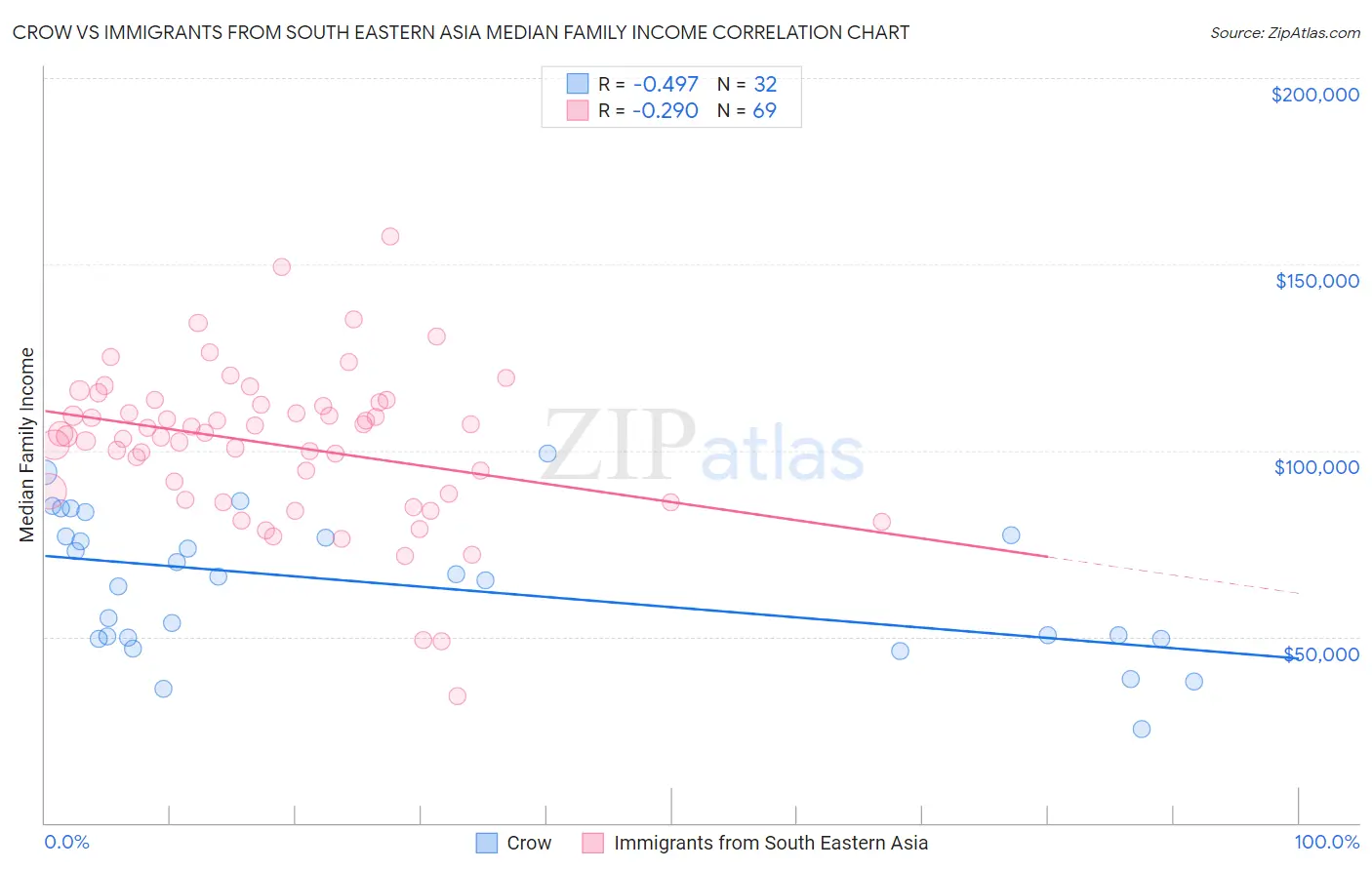 Crow vs Immigrants from South Eastern Asia Median Family Income