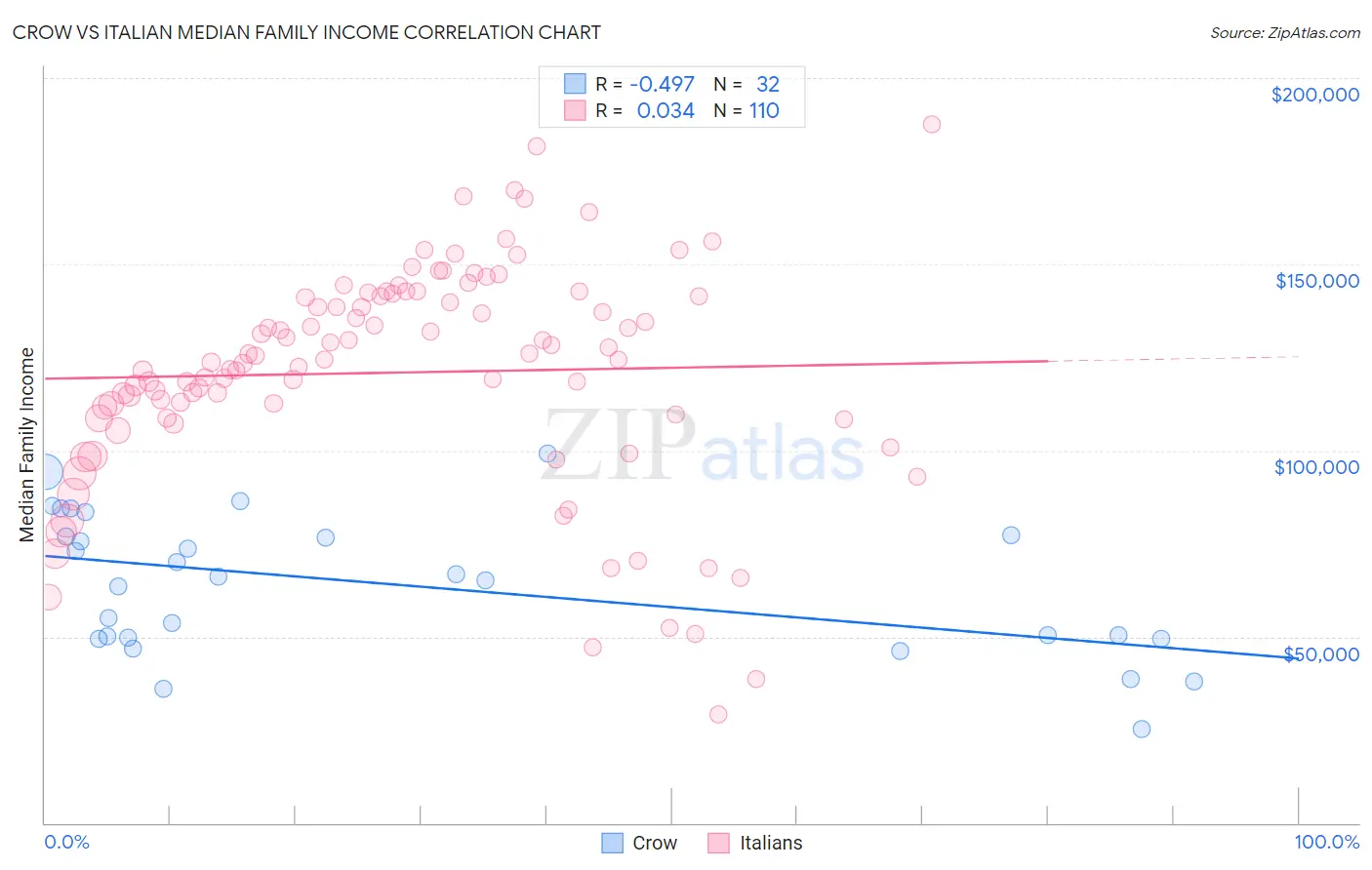 Crow vs Italian Median Family Income