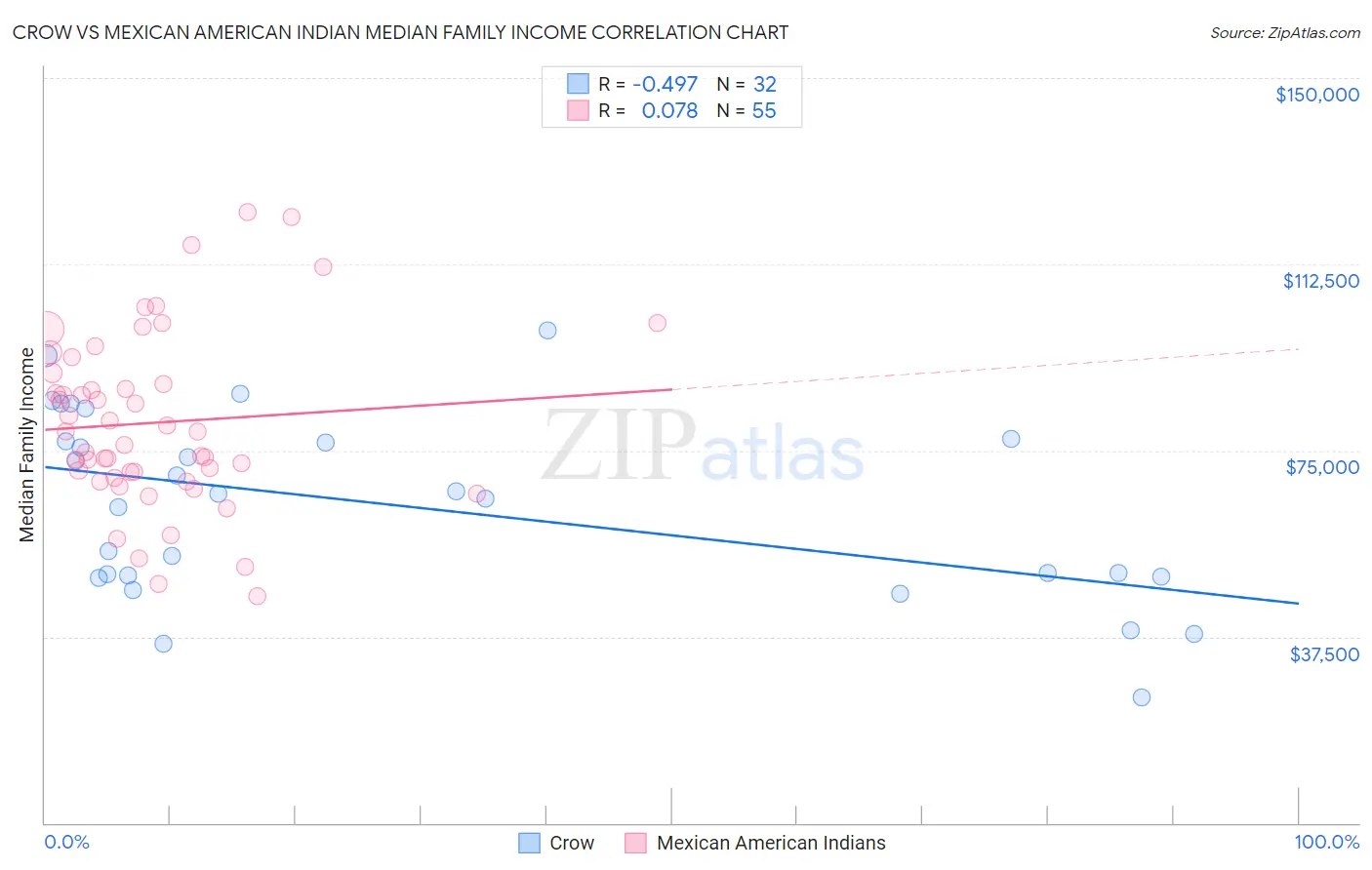 Crow vs Mexican American Indian Median Family Income