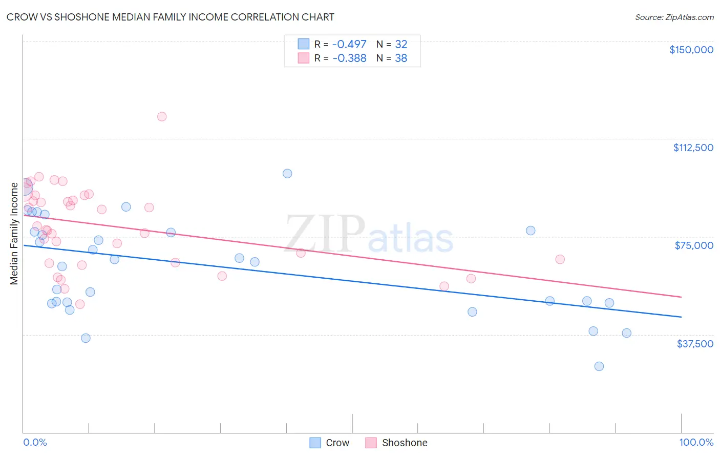 Crow vs Shoshone Median Family Income