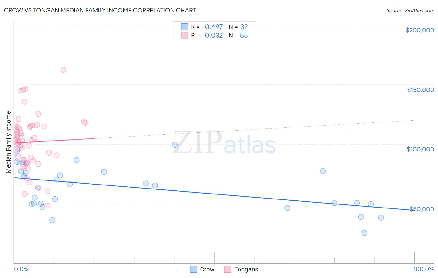 Crow vs Tongan Median Family Income