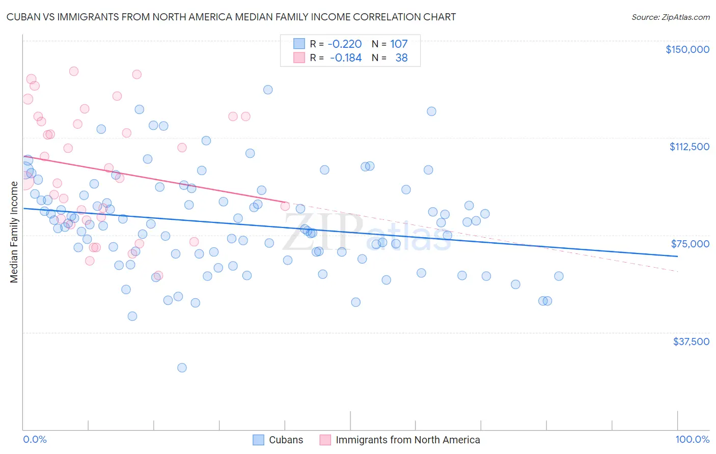 Cuban vs Immigrants from North America Median Family Income