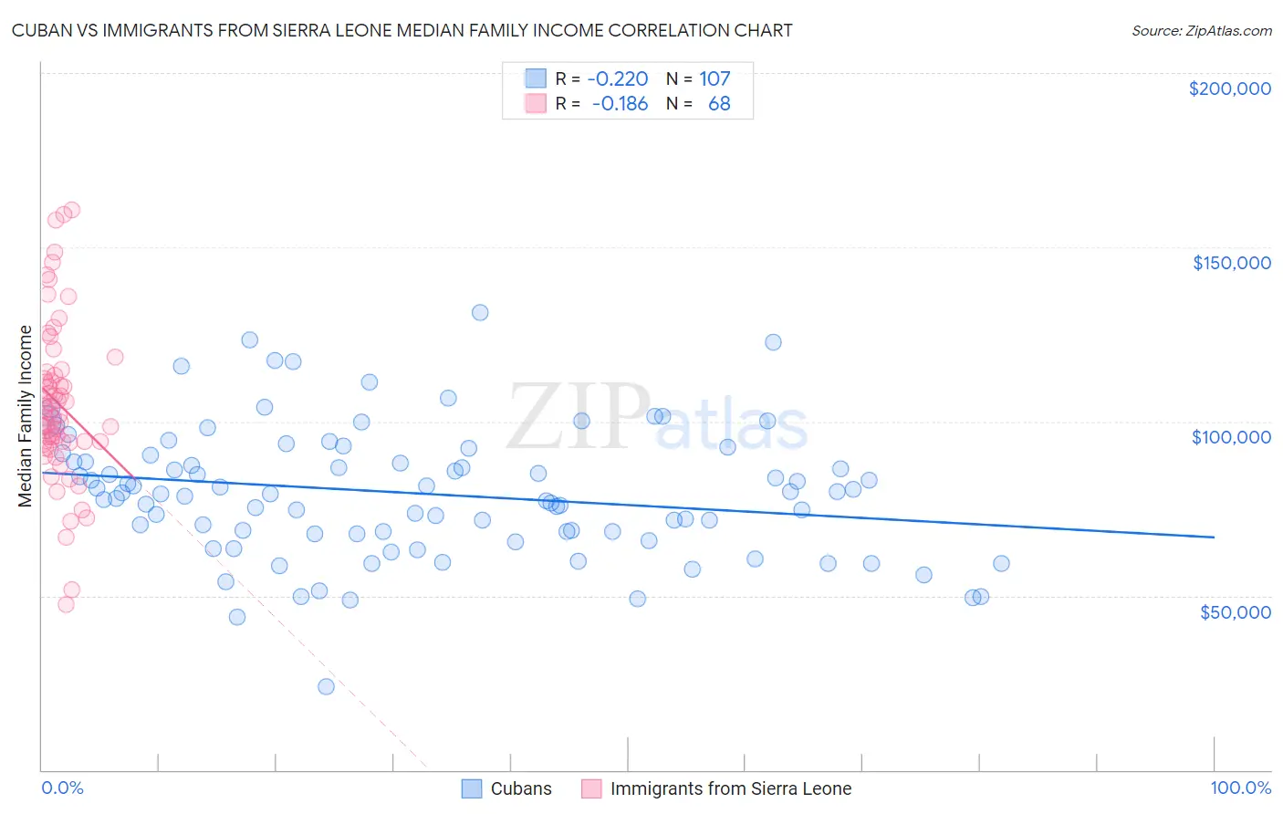 Cuban vs Immigrants from Sierra Leone Median Family Income