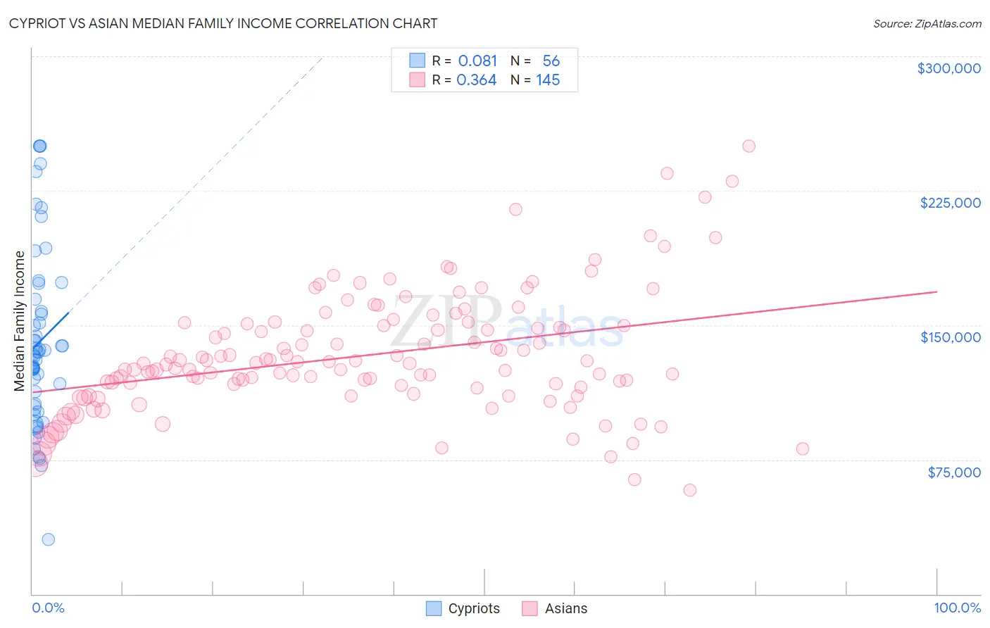 Cypriot vs Asian Median Family Income