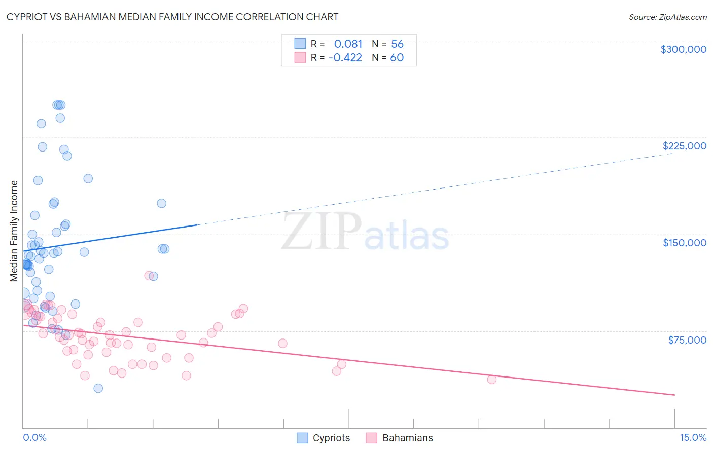 Cypriot vs Bahamian Median Family Income