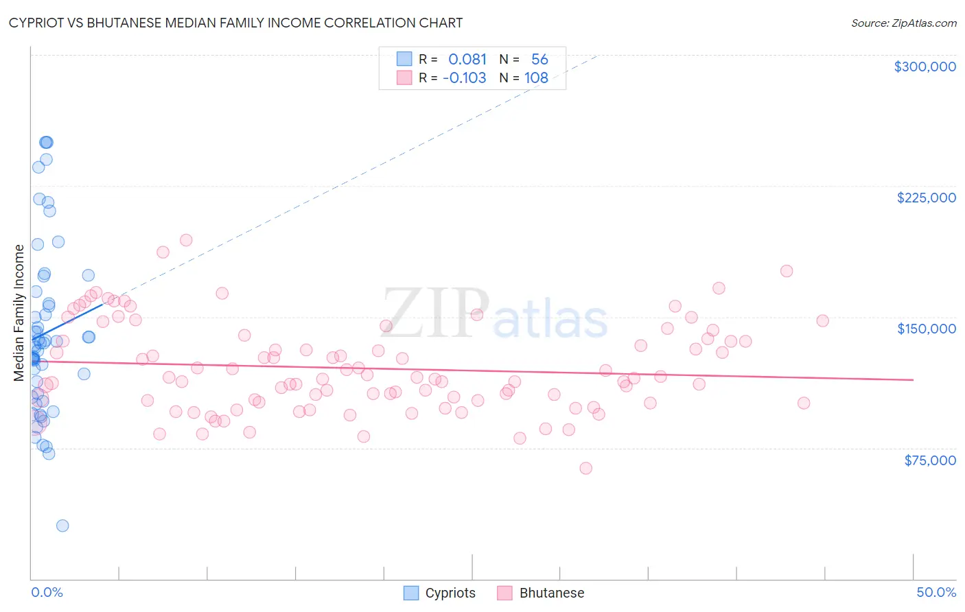 Cypriot vs Bhutanese Median Family Income