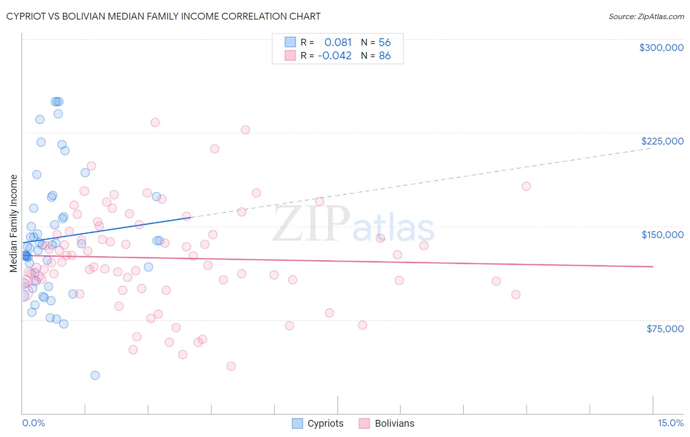 Cypriot vs Bolivian Median Family Income