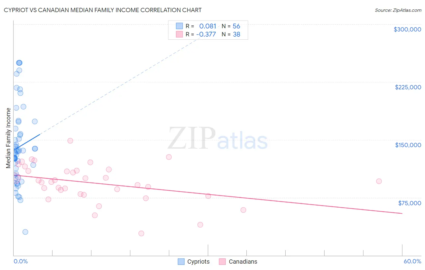 Cypriot vs Canadian Median Family Income