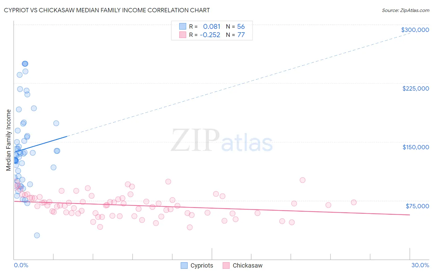 Cypriot vs Chickasaw Median Family Income