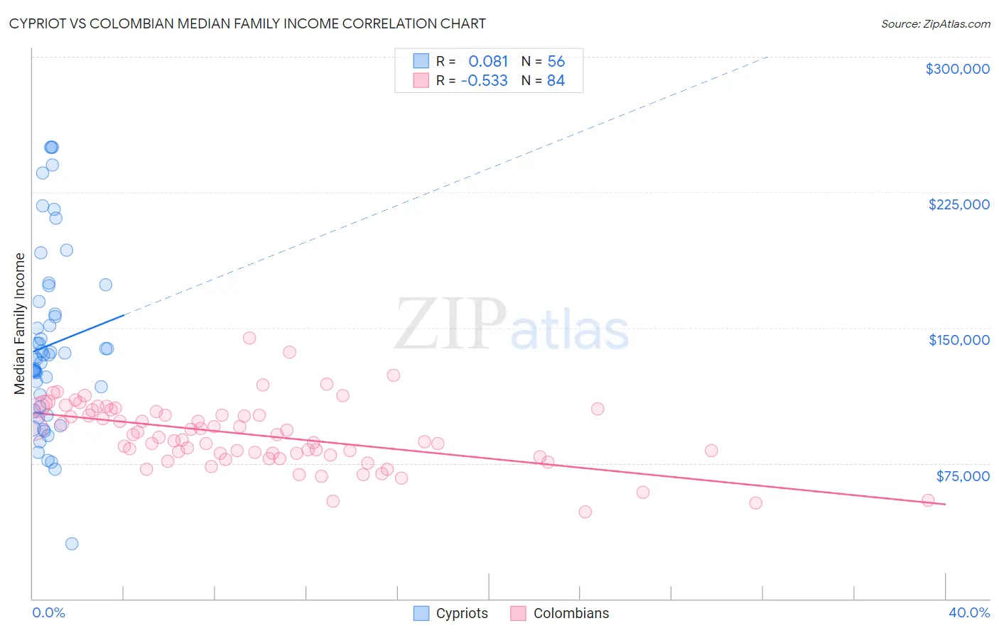 Cypriot vs Colombian Median Family Income